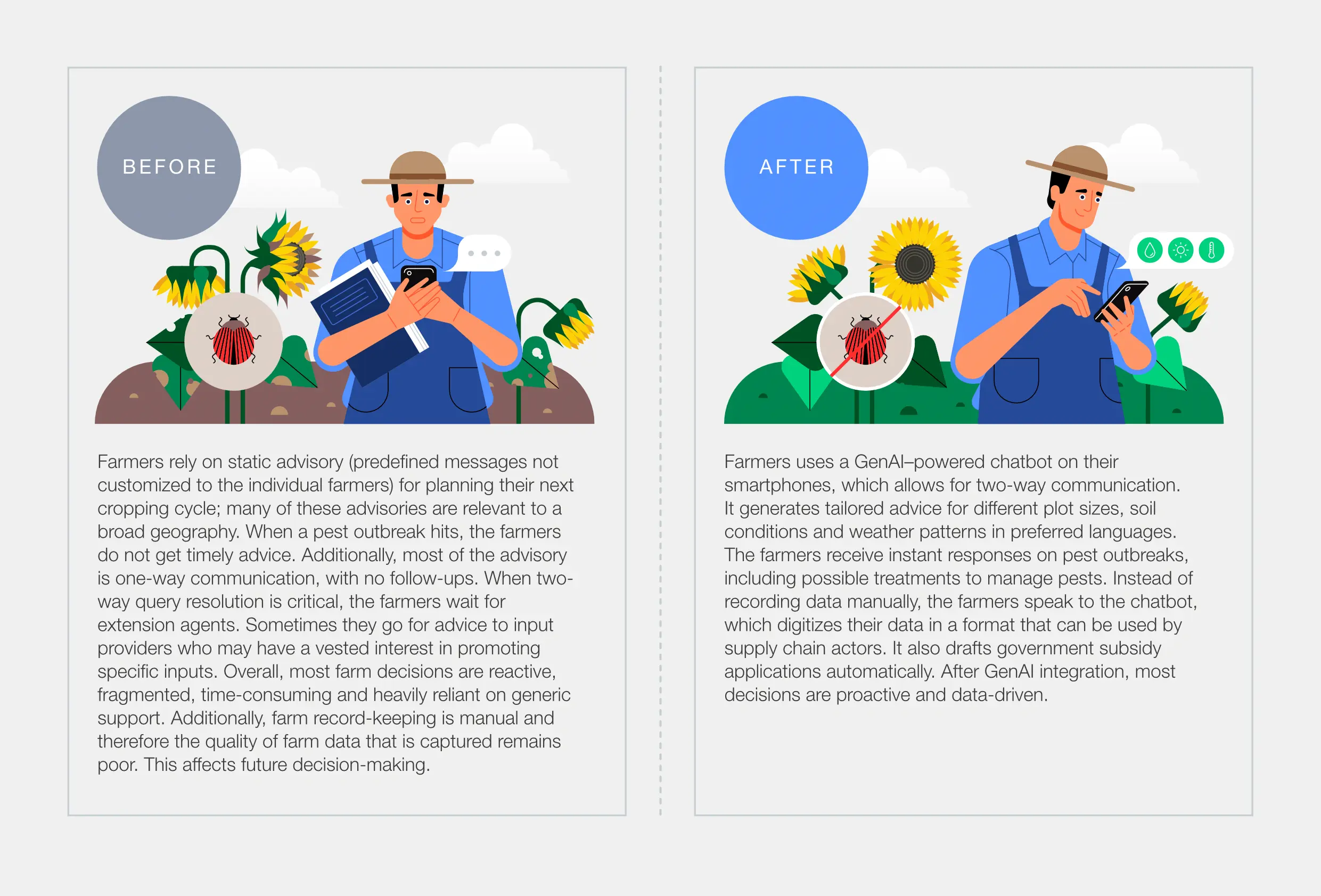 Before and after illustration of a farmer using a smartphone agricultural advisory tool, created for a World Economic Forum report.