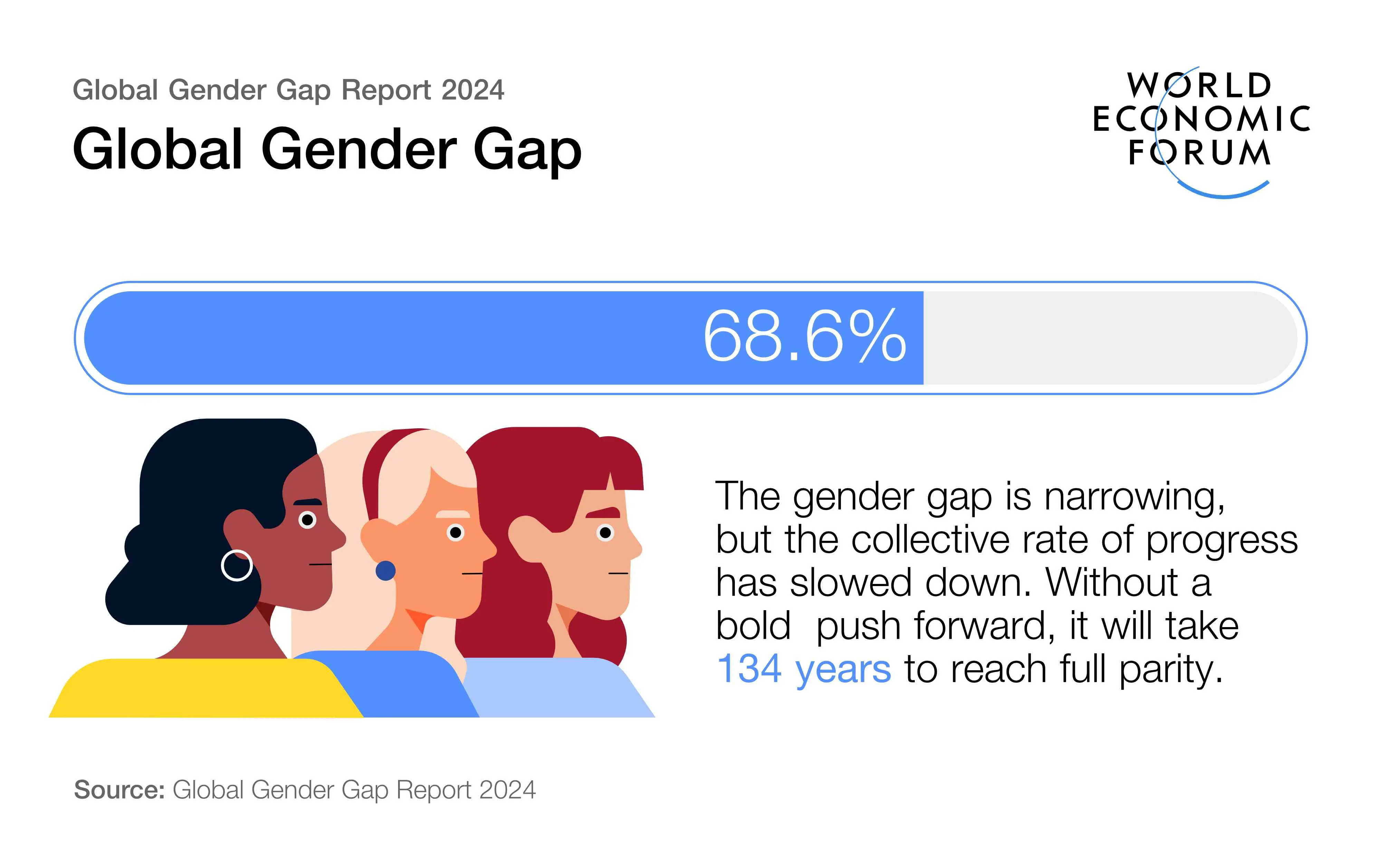 Shareable infographic created for the World Economic Forum Global Gender Gap Report 2024 visualizing global gender gap data.
