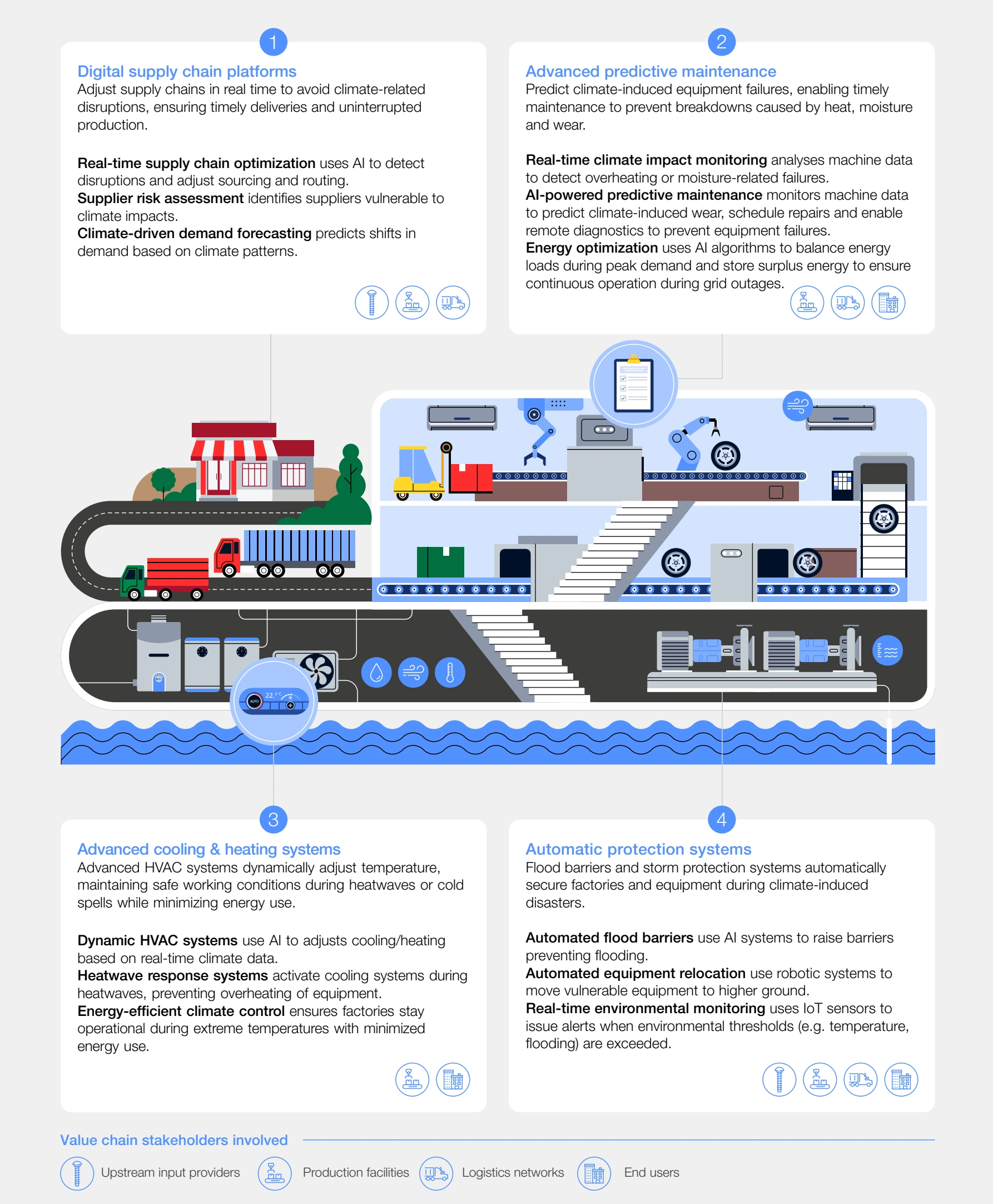 Technology use cases for climate adaptation in manufacturing