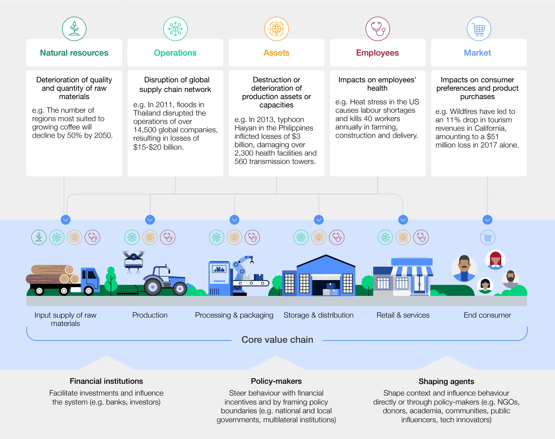 Physical climate risks and the core value chain