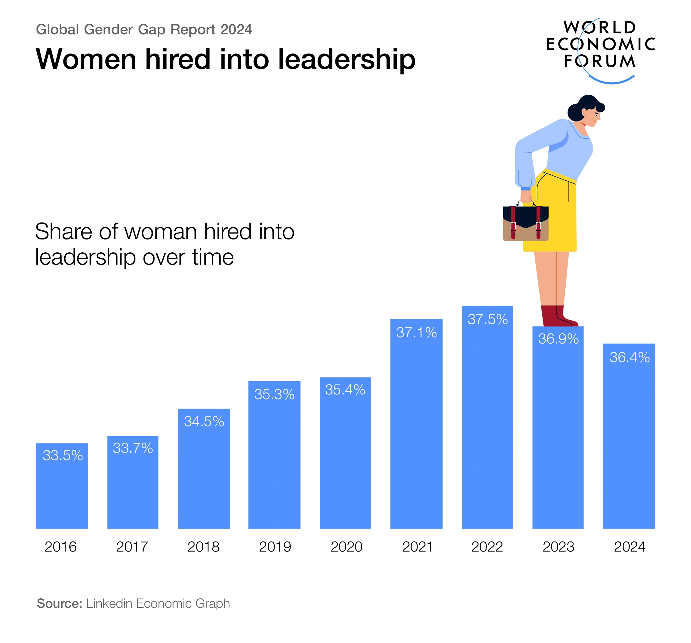 Women hired into leadership