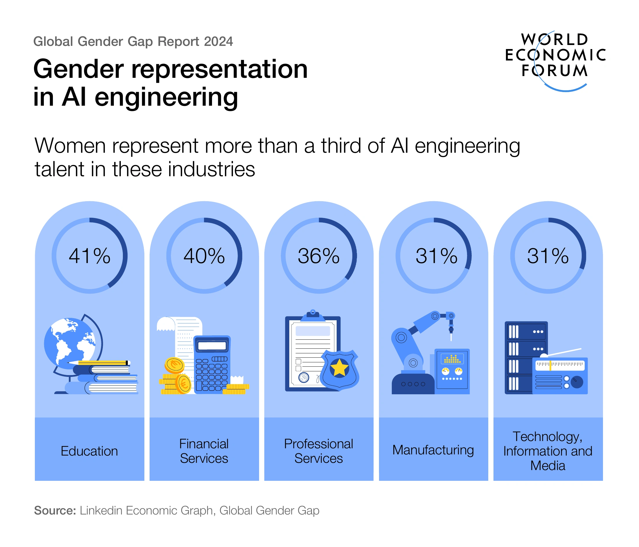 Gender representation in AI engineering