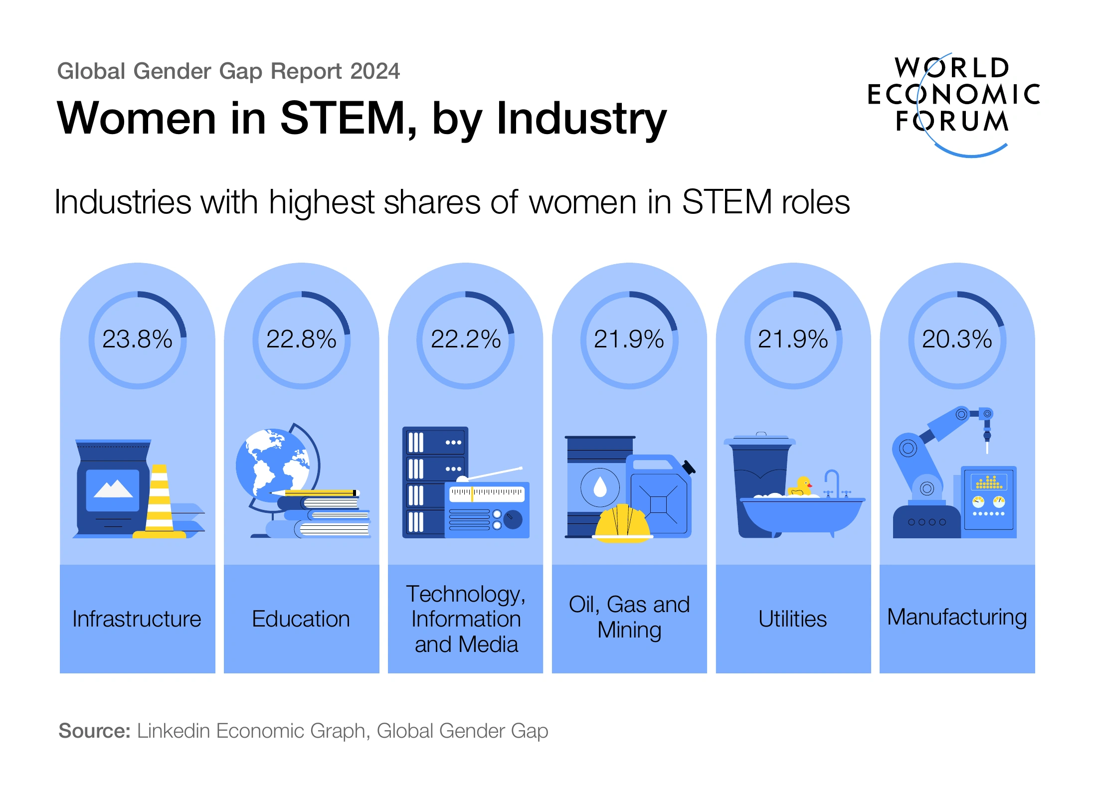 Women in STEM by industry