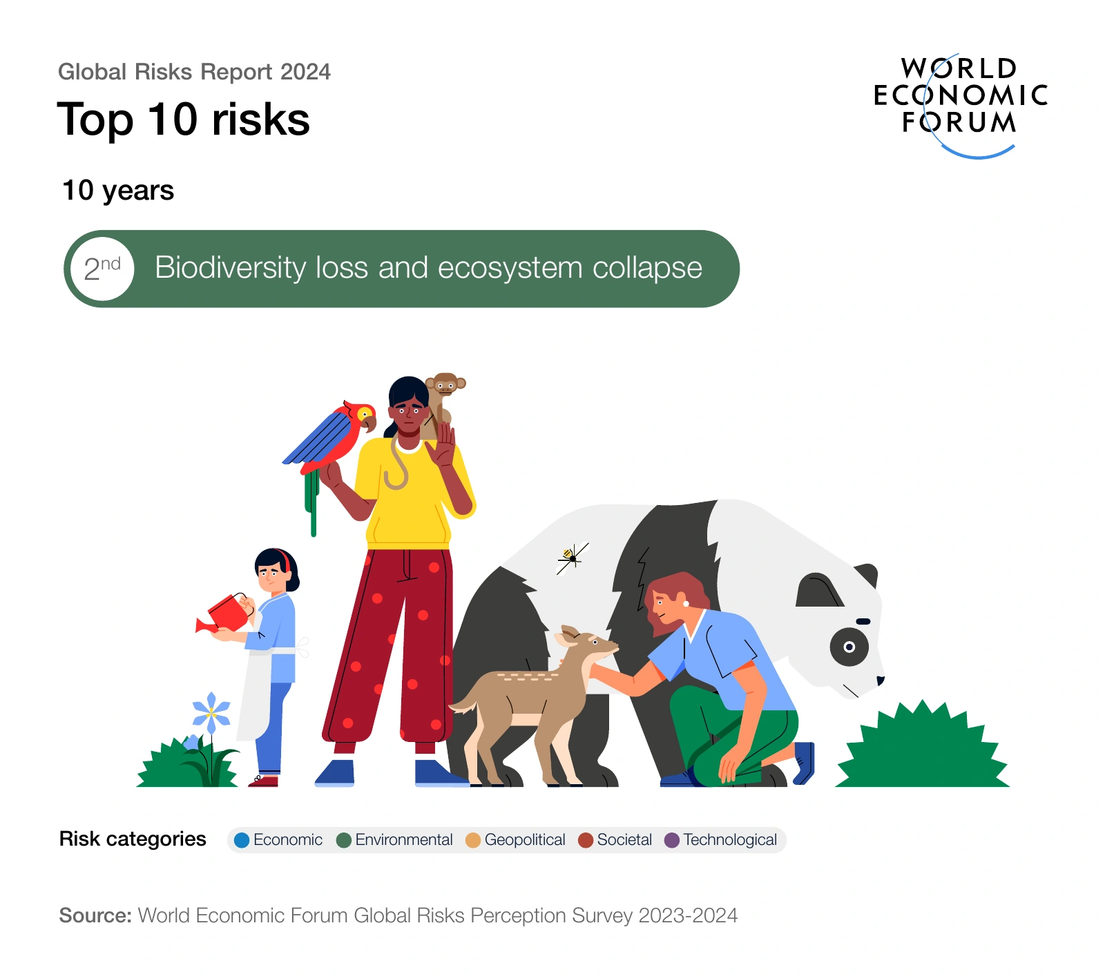 10-year outlook — risk 2: Biodiversity loss and ecosystem collapse