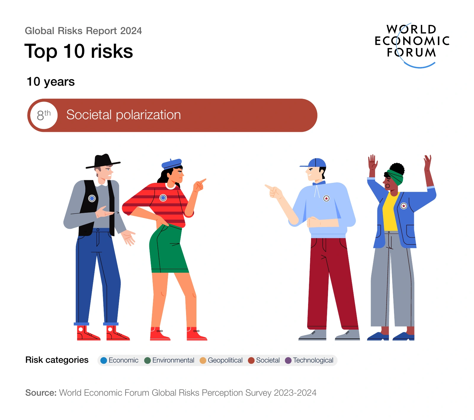 10-year outlook — risk 8: Societal polarization