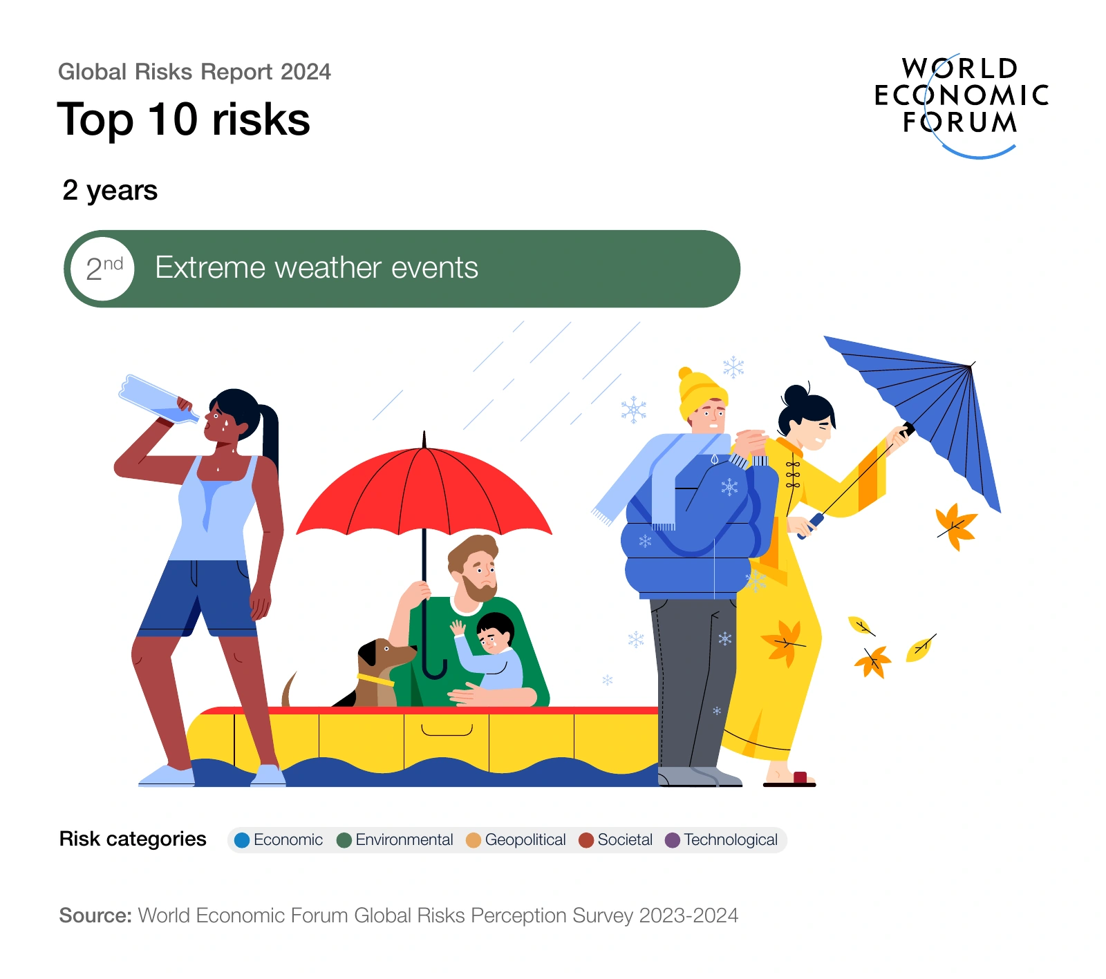 2-year outlook — risk 2: Extreme weather events