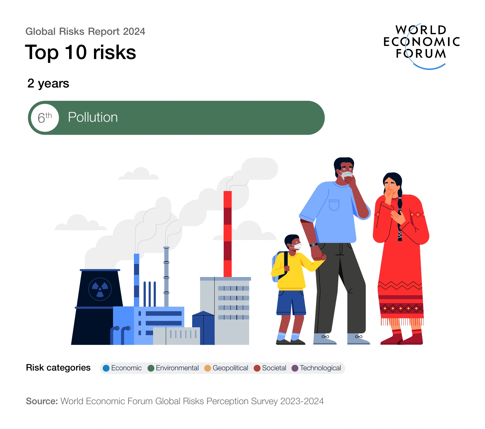 2-year outlook — risk 6: Pollution