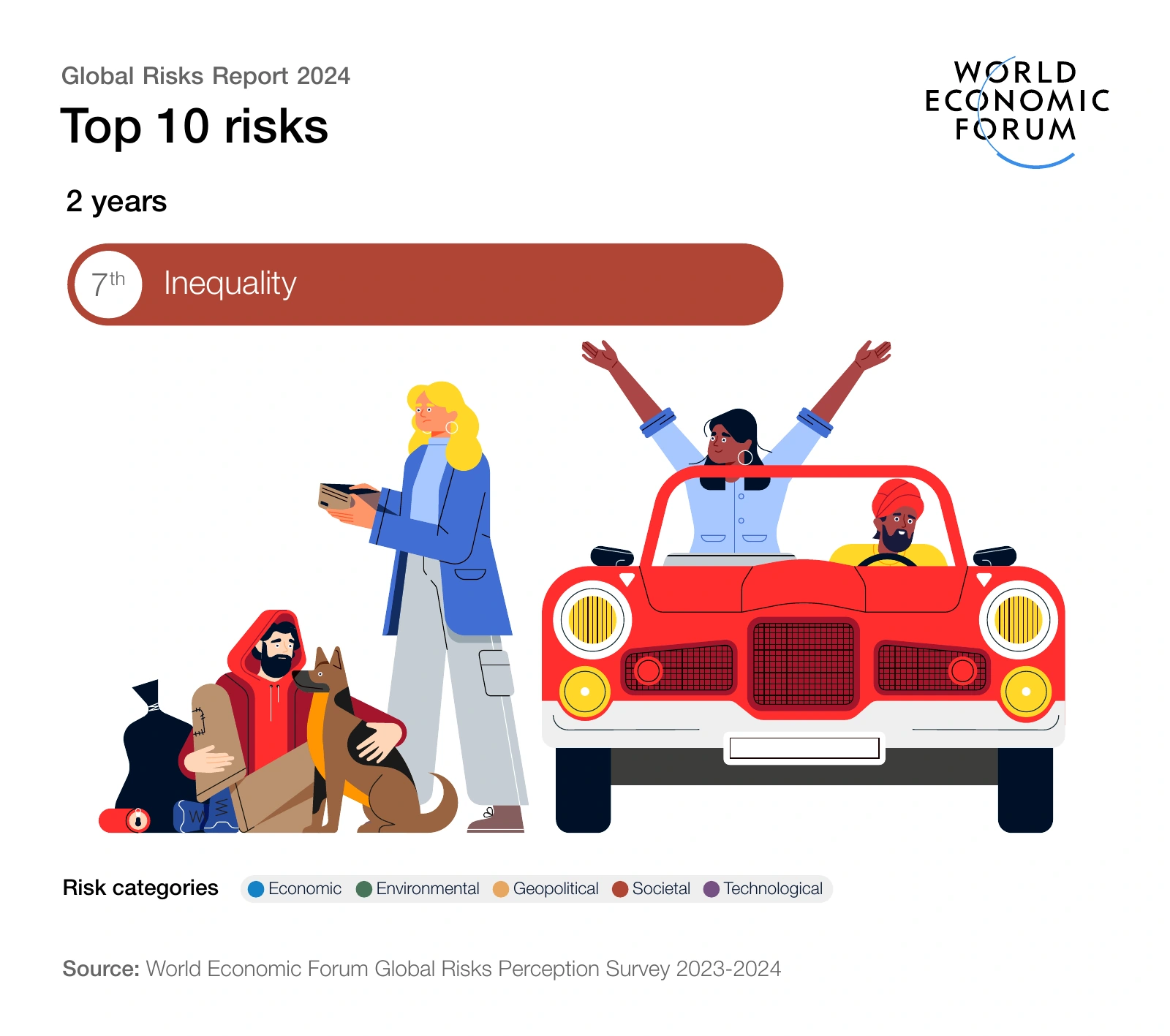 2-year outlook — risk 7: Inequality