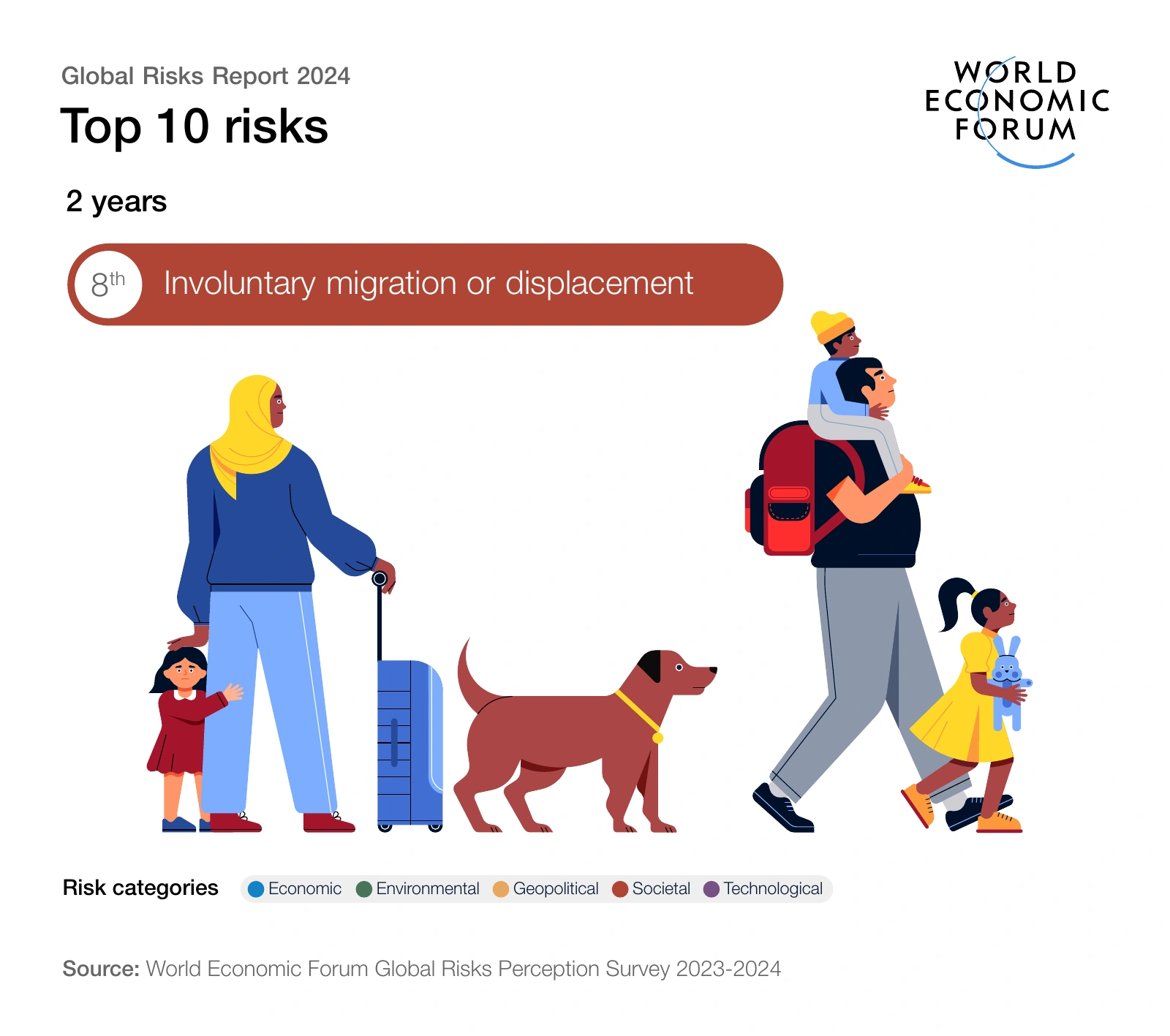 2-year outlook — risk 8: Involuntary migration or displacement