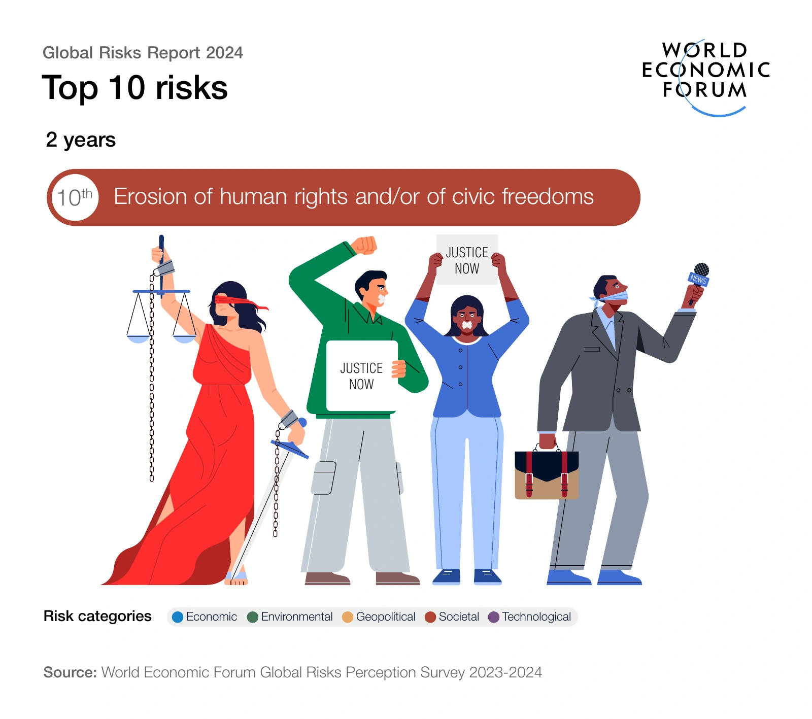 2-year outlook — risk 10: Erosion of human rights and civic freedoms